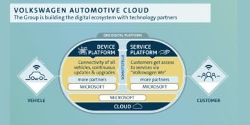 Volkswagen will build all in-car services for vehicles of the core Volkswagen brand as well as the Group-wide cloud-based platform (also known as One Digital Platform, ODP) on Microsoft technology.