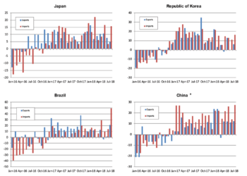 Chart 5: Merchandise exports and imports of selected economies, January 2016-July 2018
(Year-on-year percentage change in current dollar values)