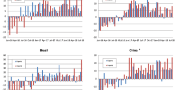 Chart 5: Merchandise exports and imports of selected economies, January 2016-July 2018
(Year-on-year percentage change in current dollar values)