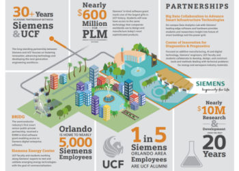 Siemens-UCF 30-year relationship. (Graphic: Business Wire)