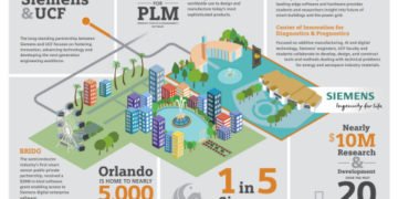 Siemens-UCF 30-year relationship. (Graphic: Business Wire)