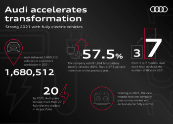 Audi is setting a fast pace on its path to the sustainable premium mobility of the future.