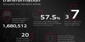 Audi is setting a fast pace on its path to the sustainable premium mobility of the future.