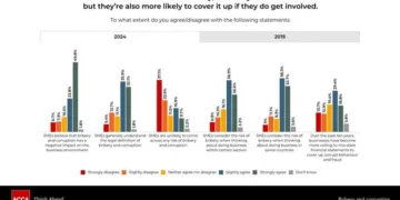 ACCA's new report reveals that 59% of SMEs worry about losing business opportunities when fighting bribery and corruption. On the flip side, 77% see a boost in customer confidence from strong anti-bribery policies. Discover the full impact.