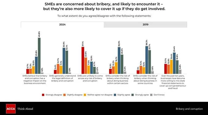 ACCA's new report reveals that 59% of SMEs worry about losing business opportunities when fighting bribery and corruption. On the flip side, 77% see a boost in customer confidence from strong anti-bribery policies. Discover the full impact.